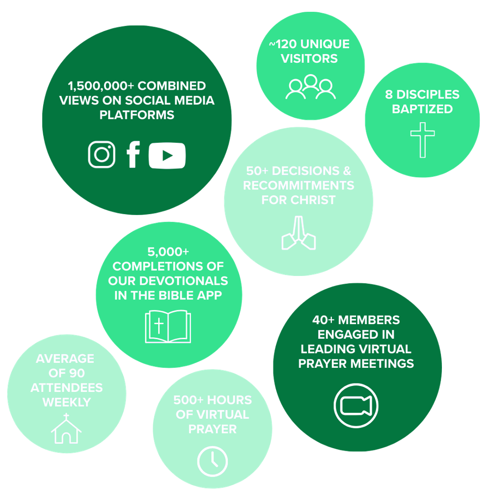 Since launch: 1.5M+ combined views on social media, 120+ unique visitors, 8 disciples baptized, 50+ decisions and recommitments for Christ, 5,000+ completions of our devotionals in the Bible App, average of 90 attendees weekly, 500+ hours of virtual prayer, 40+ members leading virtual prayer meetings