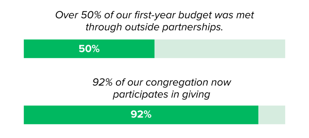 Over 50% of our first-year budget was met through outside partnerships; 92% of our congregation now participates in giving